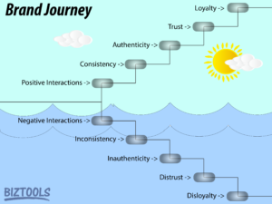 The 5 Stages of the Brand Journey | GRAPHICS PRO