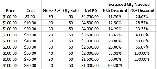 Why You Need to Stop Discounting