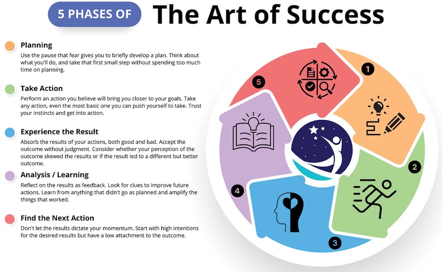 Aaron Montgomery The Art of Success